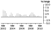 Graph: Construction work done, chain volume measures, trend percentage change, total construction