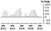 Graph: Construction work done, chain volume measures, trend percentage change, Engineering