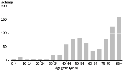 Graph: Population change, Age group—1985 to 2005p