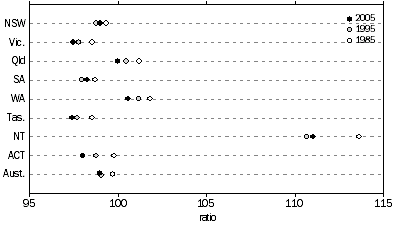 Graph: Sex Ratio, States and territories—At 30 June