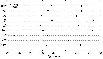 Graph: Median Age of population—At 30 June