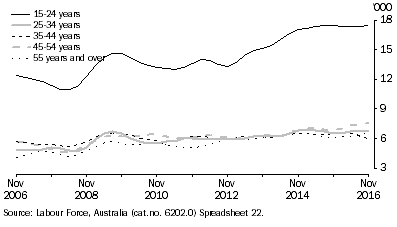 Graph: Graph 3, Underemployment rate by age, November 2006 to November 2016