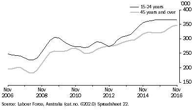 Graph: Graph 4, underemployed persons by age, November 2006 to November 2016