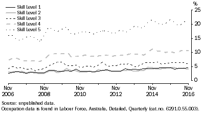 Graph: Graph 5, Underemployment ratio by Occupation skill level, November 2006 to November 2016