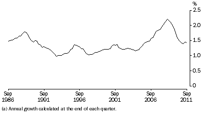 Graph: ANNUAL POPULATION GROWTH RATE(a), Australia