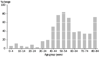 Graph: Population change, Age group—Australia—1986 to 2006p