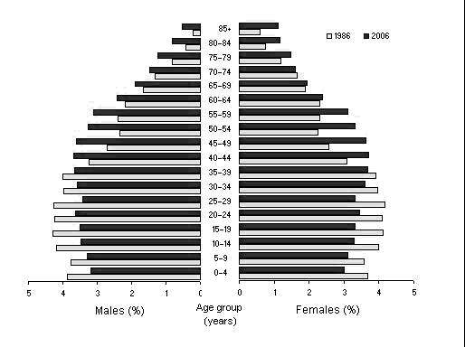 Diagram: Population Change, Age and sex—Australia—1986 and 2006p