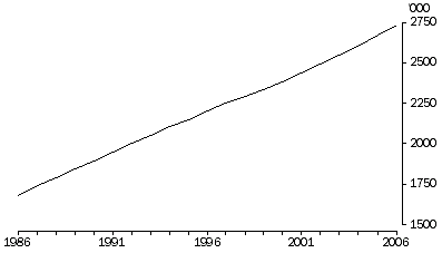 Graph: Population aged 65 years or more, Australia—At 30 June