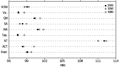 Graph: Sex Ratio, States and territories—At 30 June