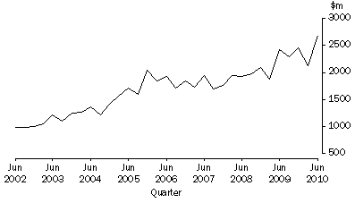 Graph: Value of engineering construction work done, Current prices, Victoria