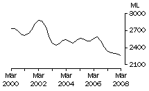 Graph: Whole milk intake by factories