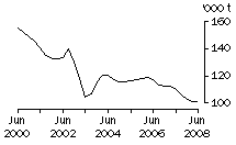 Graph: Brokers and dealers receivals of taxable wool