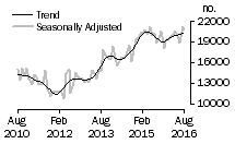 Graph: Number of total dwelling units