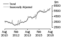 Graph: Value of new residential building