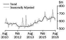 Graph: Value of alterations and additions