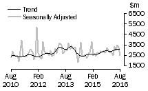 Graph: Value of non-residential building