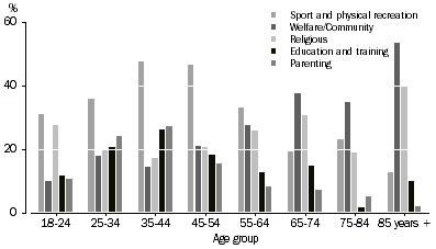 Graph: 4.1 Types of groups did unpaid volunteer work for, in the last 12 months, by age of volunteer