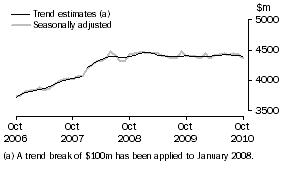 Graph: Graph This graph shows the Trend and Seasonally adjusted estimate for Services Credits