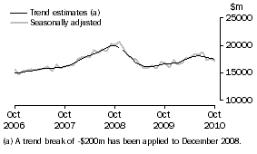 Graph: Graph This graph shows the Trend and Seasonally adjusted estimate for Goods Debits