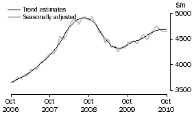 Graph: Graph This graph shows the Trend and Seasonally adjusted estimate for Services Debits