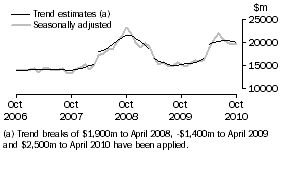 Graph: Graph This graph shows the Trend and Seasonally adjusted estimate for Goods Credits