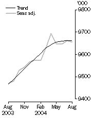 Graph: Employed Persons