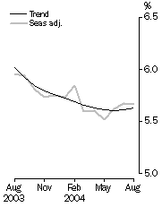 Graph: Unemployment rate