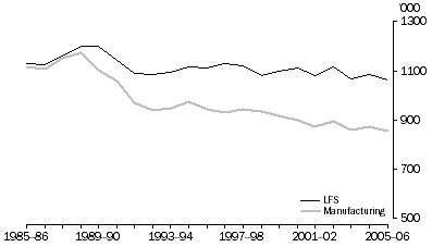 Graph: 5.8 Manufacturing employment