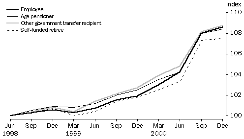 CHART 1: INDEX NUMBERS BY POPULATION SUBGROUP, June quarter 1998 = 100.0