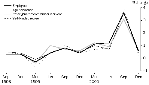 CHART 2: PERCENTAGE CHANGE (from previous quarter)