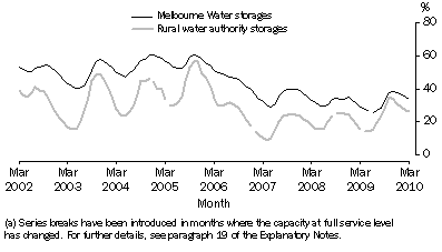 Graph: Water storage volumes, Per cent of capacity(a)