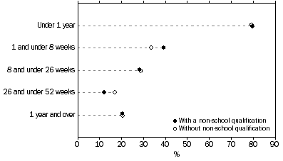 Graph: Duration of current period of unemployment, By whether had a non-school qualification