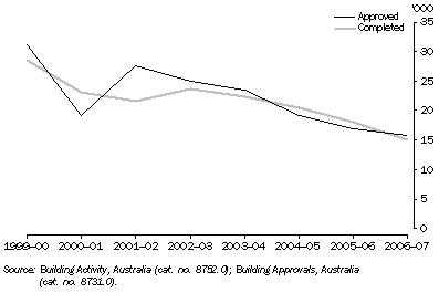 Graph: Number of new houses approved and completed, NSW: Original