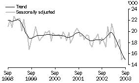 Graph - Unemployment numbers for Tasmania