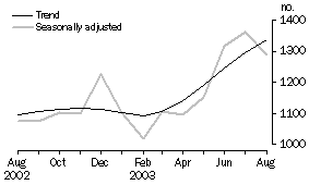 Graph - Housing Finance Tasmania - number of dwellings