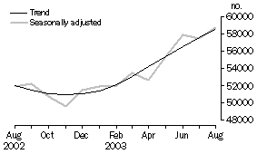 Graph - Housing Finance, Australia, number of dwellings