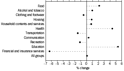 Graph: Weighted average of eight capital cities, Percentage change from previous quarter