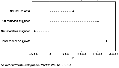 Graph: POPULATION GROWTH, South Australia - Year ended September 2008