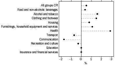 Graph: Weighted average of eight capital cities, Percentage change from previous quarter