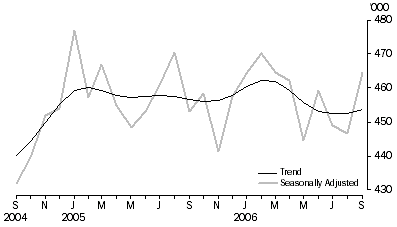 Graph: Visitor arrivals Short-term