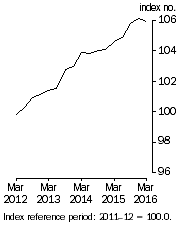 Graph: Stage of Production^Final Demand