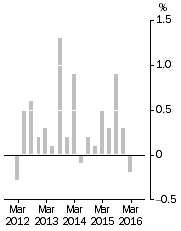 Graph: Stage of Production^Final Demand, Quarterly % change