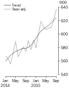 Graph: short-term visitor arrivals