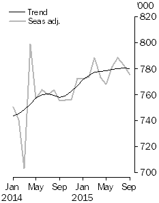 Graph: short-term resident departures