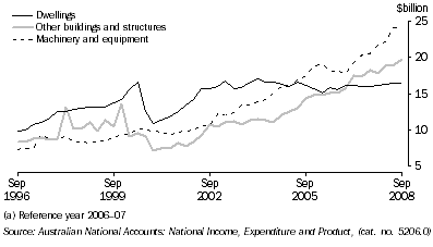 Graph: Private gross fixed capital formation, seasonally adjusted, chain volume measures from Table 3.4. Showing Dwellings, Other buildings and structures and Machinery and equipment.