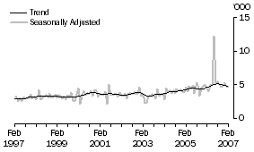 Graph: Germany