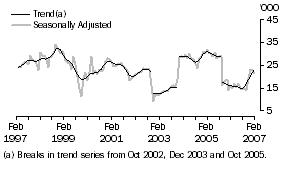 Graph: Indonesia