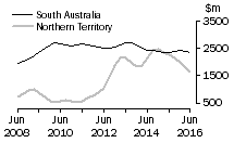 Graph: South Australia and Northern Territory