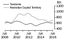 Graph: Tasmania and Australian Capital Territory