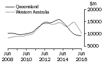 Graph: Queensland and Western Australia